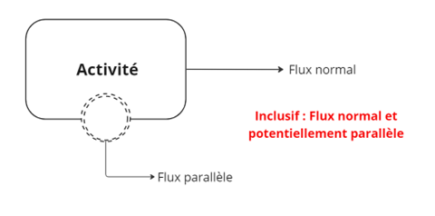 événement de frontière non-interruptif