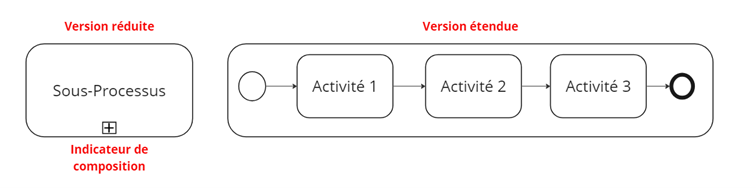 Version réduite et étendue d’un sous-processus