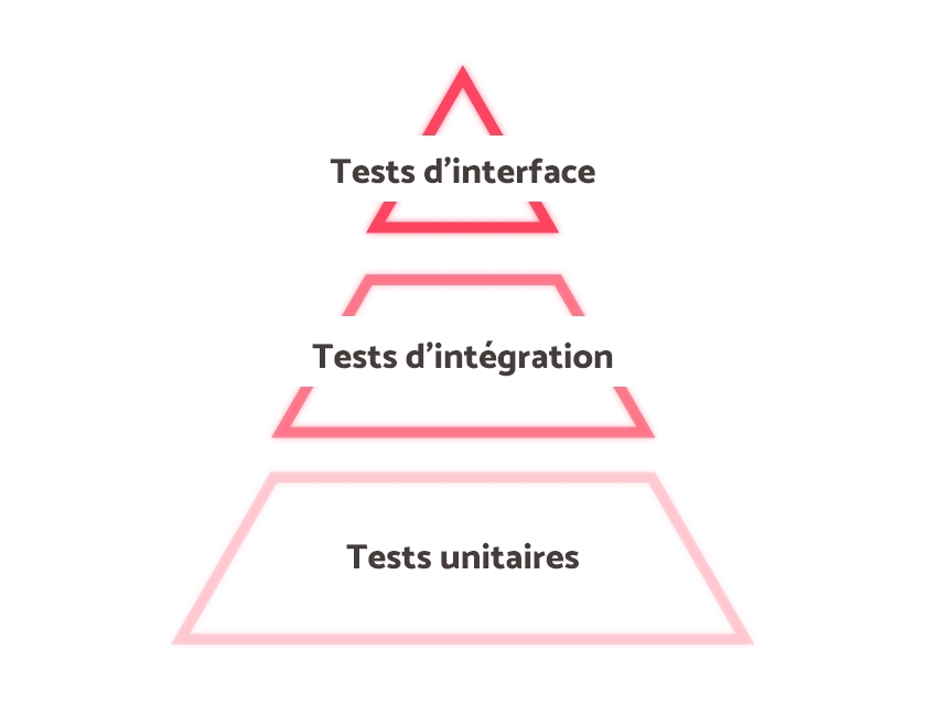 Schéma représentant la hiérarchie des types de test.