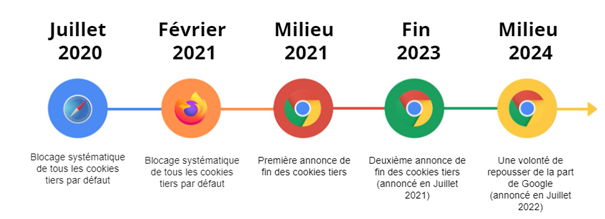 frise chronologique fin cookies tiers
