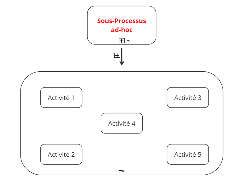 Modélisation d’un sous-processus ad-hoc ©Goweb