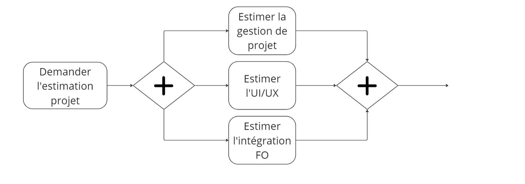 processus avec passerelle parallèle