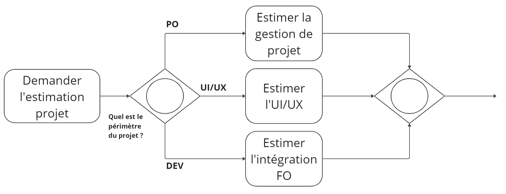 processus avec passerelle événement exclusive