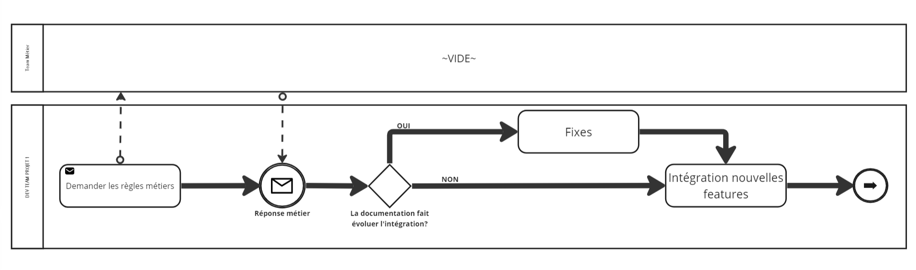 Exemple de modélisation BPMN