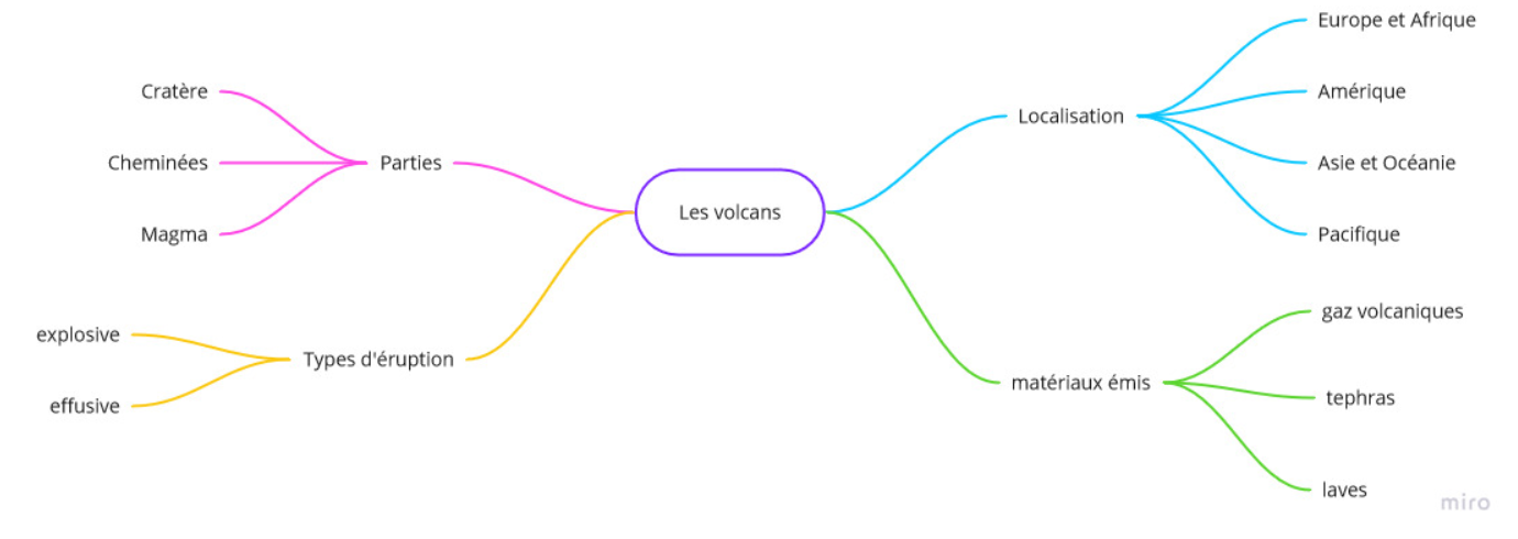 Exemple de carte mentale réalisée sur Miro.