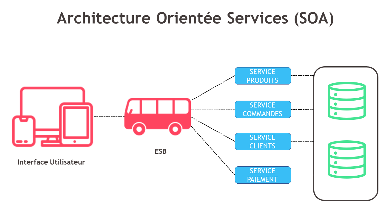 Schéma de l'architecture orientée services (SOA)