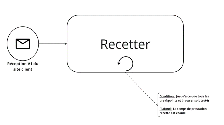 Modélisation d’une activité de type boucle