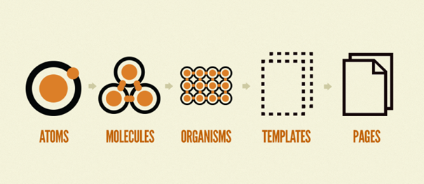 Structure atomique du Design System. Source : Atomic Design by Brad Frost