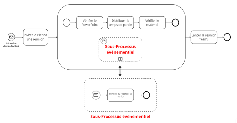 Modélisation d’un sous-processus événementiel interruptif