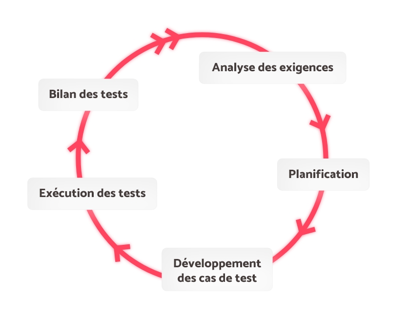 Schéma représentant le cycle de vie des tests agiles : analyse des exigences, planification, développement des cas de test, exécution des tests, bilan des tests.