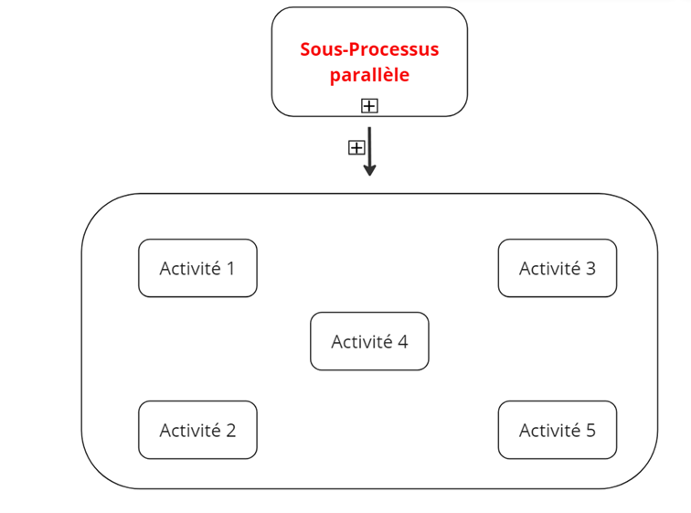 Modélisation d’un sous-processus parallèle