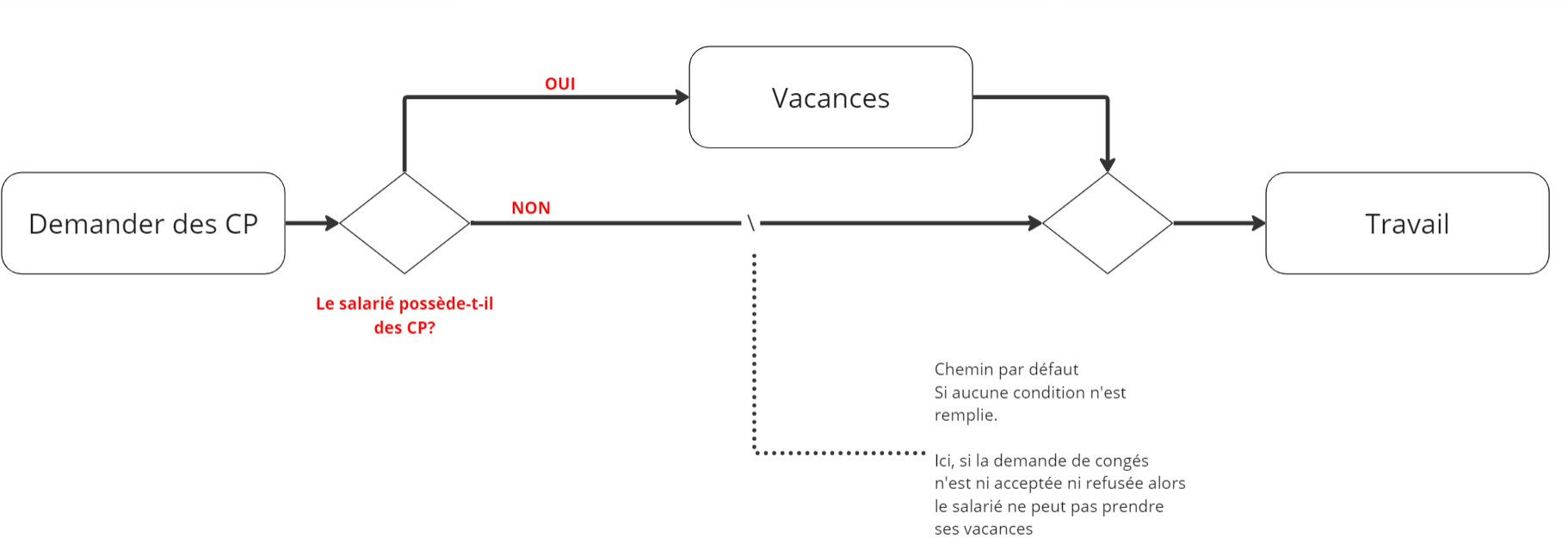 processus avec passerelle exclusive