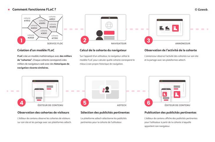 schema fonctionnement google floc