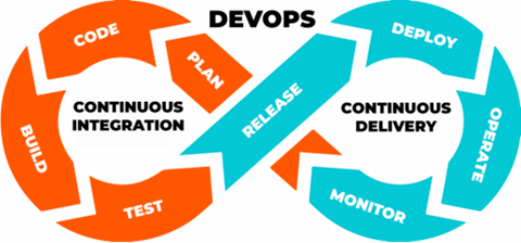 Schéma de l'approche CI/CD en DevOps