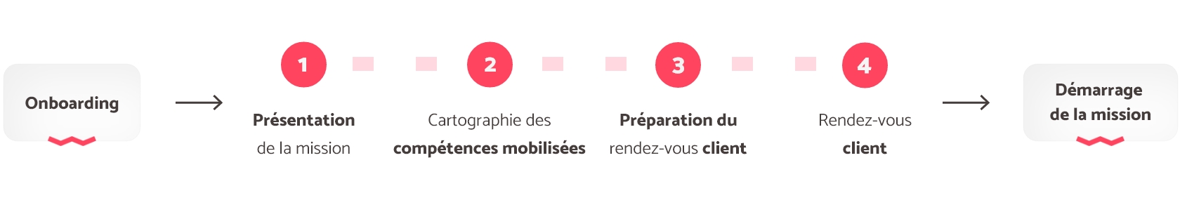 Schéma représentant le processus d'intégration en assistance technique chez Goweb : après l'onboarding, on commence par 1 : une présentation de la mission ; puis 2 : une cartographie des compétences mobilisées ; 3 : une préparation du rendez-vous client ; puis 4 : le rendez-vous client ; et enfin le démarrage de la mission.