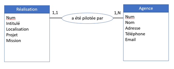 Exemple de modèle conceptuel de données.
