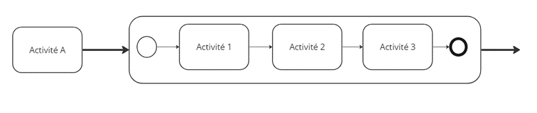 Sous-processus intégré dans un flux de séquence