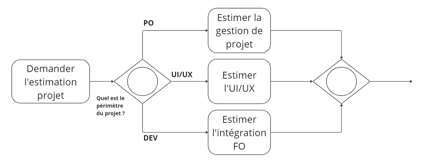 processus avec passerelle inclusive