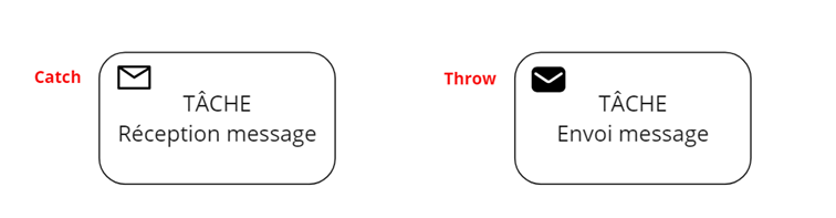 Tâches de type catch et throw