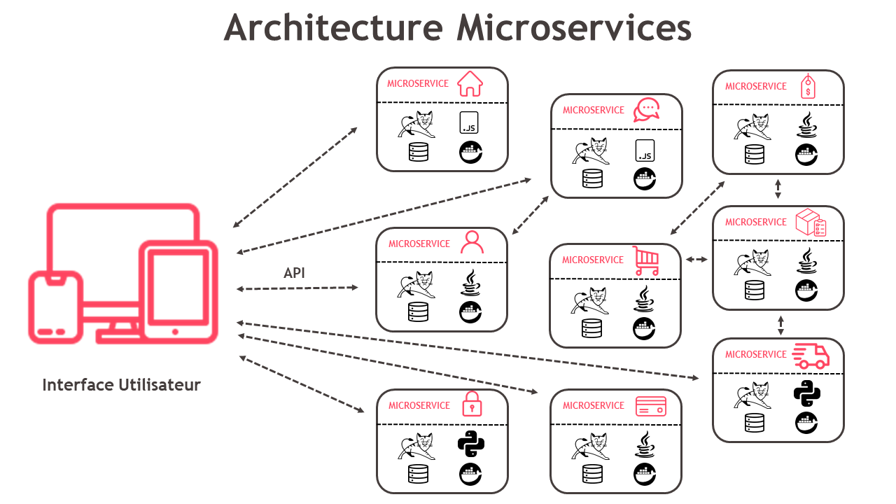 Schéma explicatif d'une architecture microservices