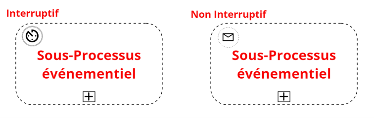 Sous-processus événementiel interruptif et non interruptif