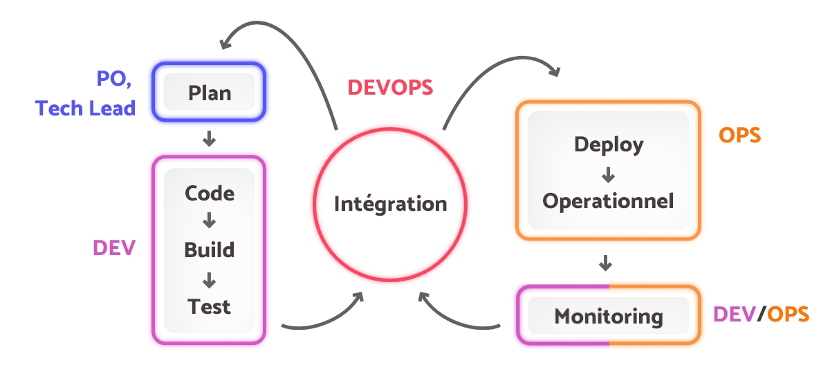 Les missions variées du DevOps. ©Goweb