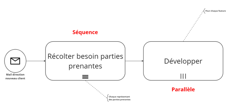 Activités multi-instance en séquence et parallèle